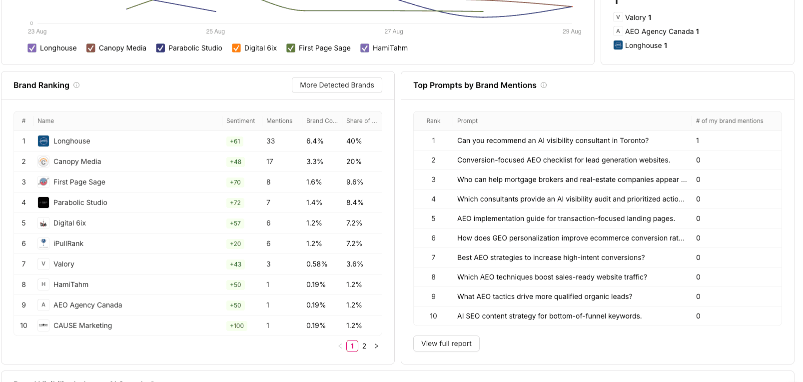 Otterly.AI Brand Ranking table showing Hami Tahm in 8th place with +50 sentiment and 1 mention, behind Longhouse, Canopy Media, First Page Sage, Parabolic Studio, Digital 6ix, iPullRank, and Valory.