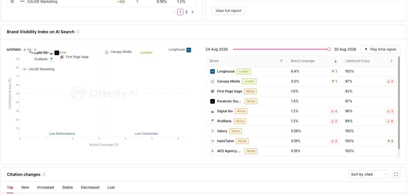 Otterly.AI Brand Visibility Index chart placing HamiTahm in the Niche quadrant with 0.19% brand coverage and a 100% likelihood-to-buy score, alongside Longhouse and Canopy Media in the Leaders quadrant.