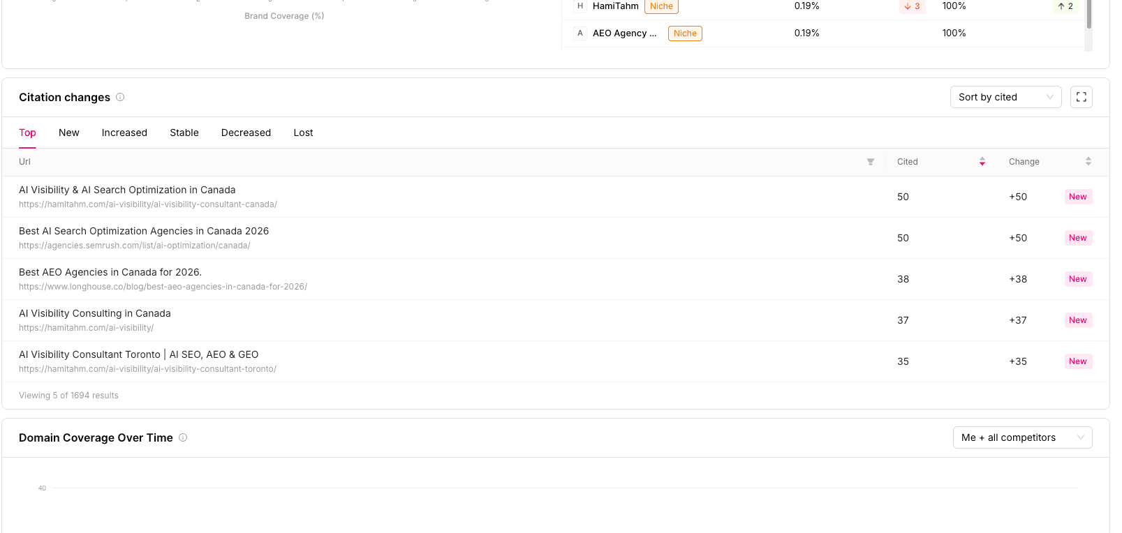 Otterly.AI citation-changes table showing hamitahm.com's AI Visibility Consultant Canada, hub, and Toronto pages each newly cited 50, 37, and 35 times, interleaved with a Semrush directory page and a Longhouse blog post.