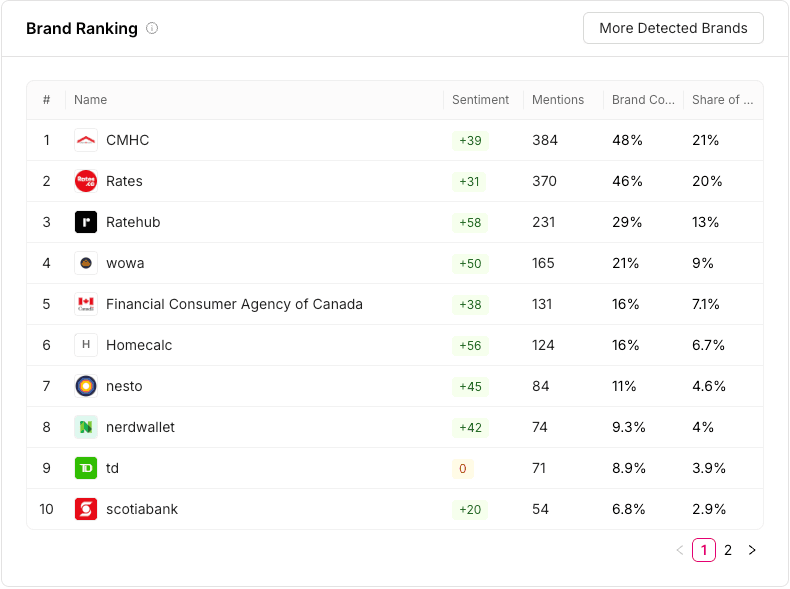 Otterly.AI Brand Ranking table showing homecalc.ca in 6th place with +56 sentiment, 124 mentions, and 16% brand coverage, among the top 10 of the tool's ~20 tracked brands, including CMHC, Rates, Ratehub, wowa, and nesto.