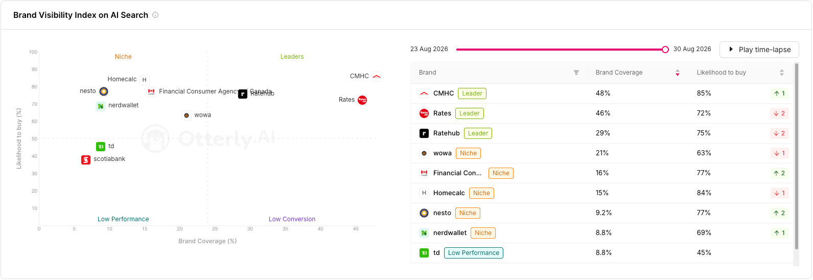 Otterly.AI Brand Visibility Index quadrant chart placing homecalc.ca in the Niche quadrant with 15% brand coverage and an 84% likelihood-to-buy score, alongside CMHC, Rates, Ratehub, wowa, and several Canadian banks, for August 23 to 30, 2026.