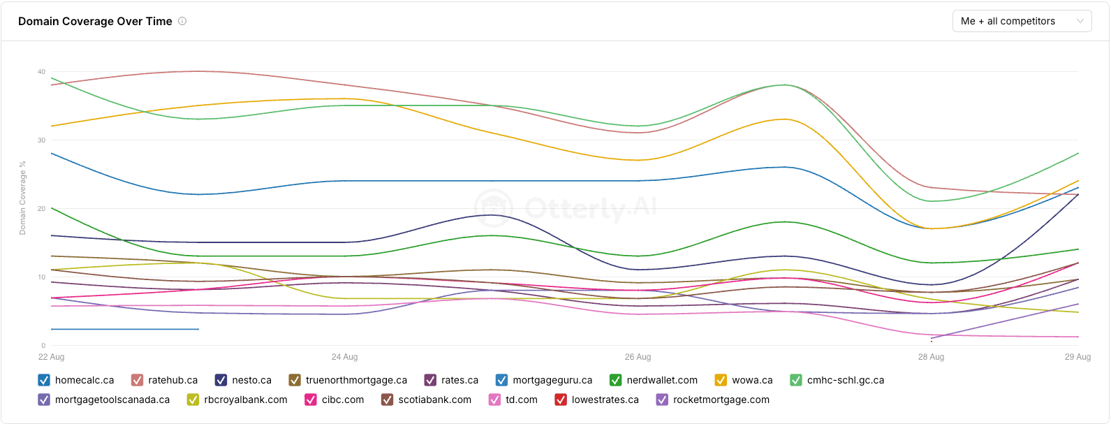 Otterly.AI Domain Coverage Over Time chart showing homecalc.ca alongside 14 competing domains, including ratehub.ca, cmhc-schl.gc.ca, and several major Canadian bank domains, for August 22 to 29, 2026.
