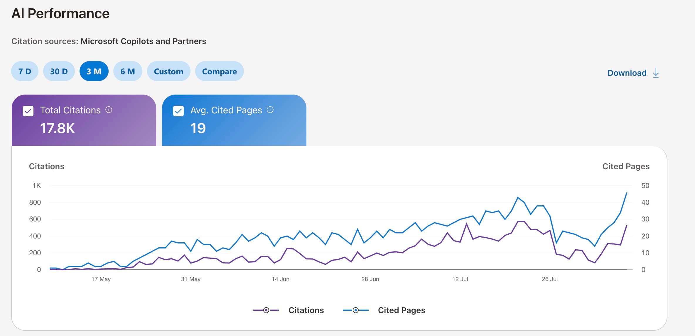 Bing Webmaster Tools AI Performance console for homecalc.ca, three-month view: AI citations climbing from near-zero in early May 2026 to 17,800+ total across 50+ cited pages, with daily peaks of 570+.