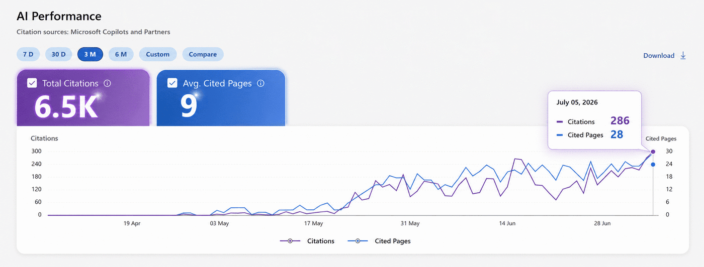 HomeCalc.ca AI citation growth chart — citations climbing from May through early July 2026, reaching 7,400+ total across 25+ cited pages, with daily peaks of 280+.