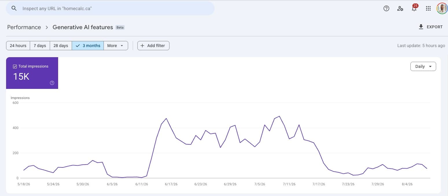 Google Search Console Generative AI features report for homecalc.ca, three-month view: 15,000 total impressions in Google's generative AI surfaces.