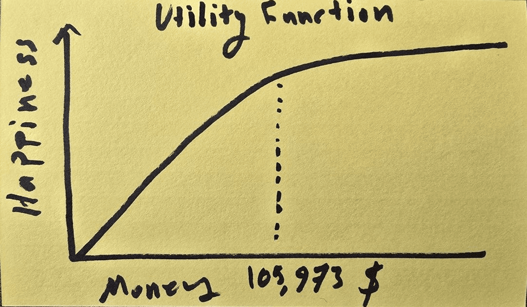 Chart showing the relationship between income, happiness, and life satisfaction