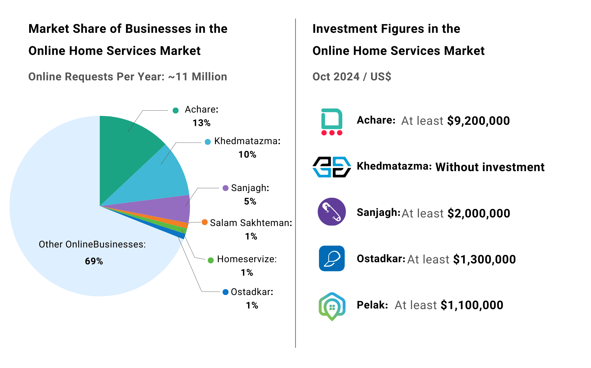 Home services market data and competitive analysis in Iran
