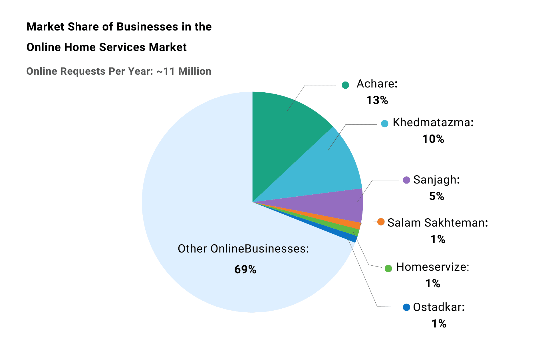 Home services competitive landscape and market share in Iran