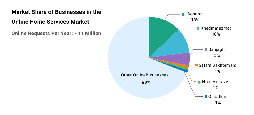 Home services industry in Iran — market analysis overview