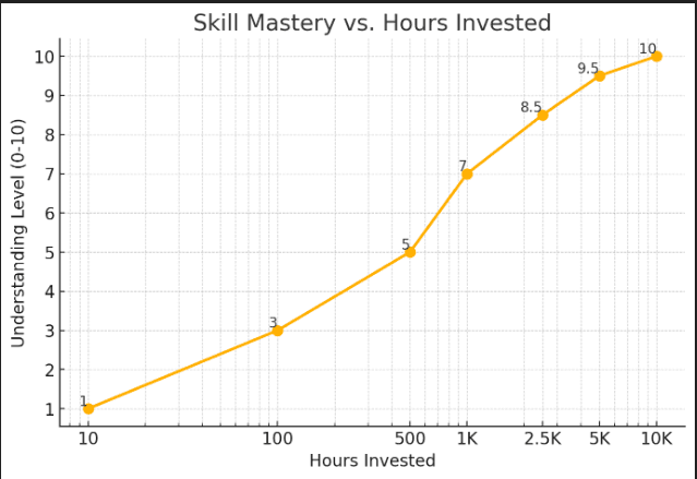 Learning curve chart showing hours invested vs mastery level for the 10,000-hour rule