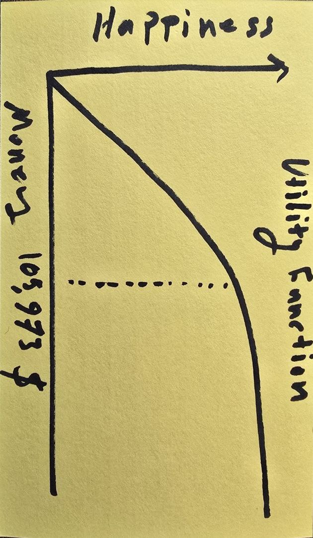 Income vs happiness plateau chart based on Kahneman-Deaton 2010 research: $75,000 in 2010 inflation-adjusted to $105,973 in 2024