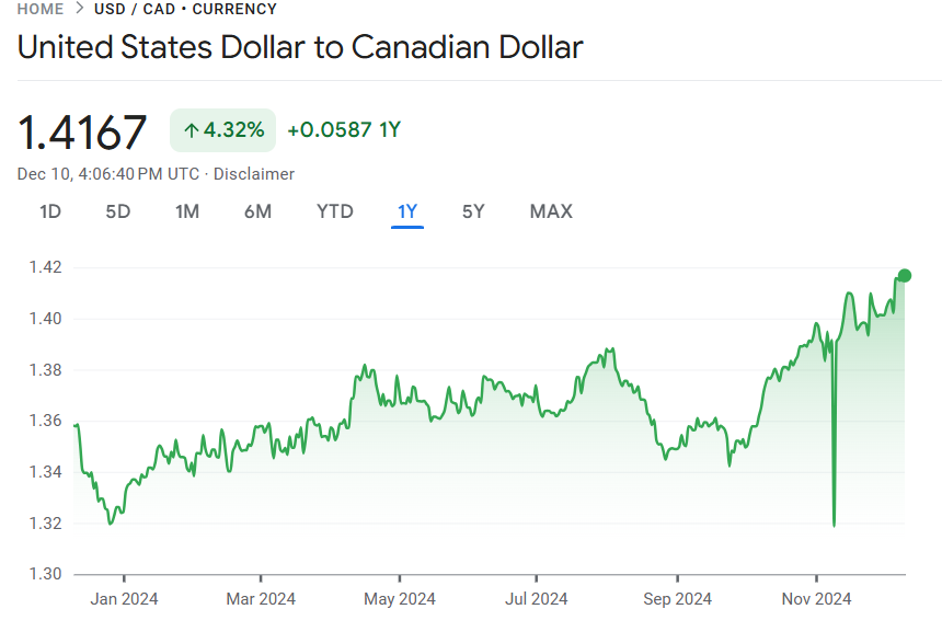 USD to CAD exchange rate chart showing a 4.32 percent increase over the past year to 1.4167 as of December 2024