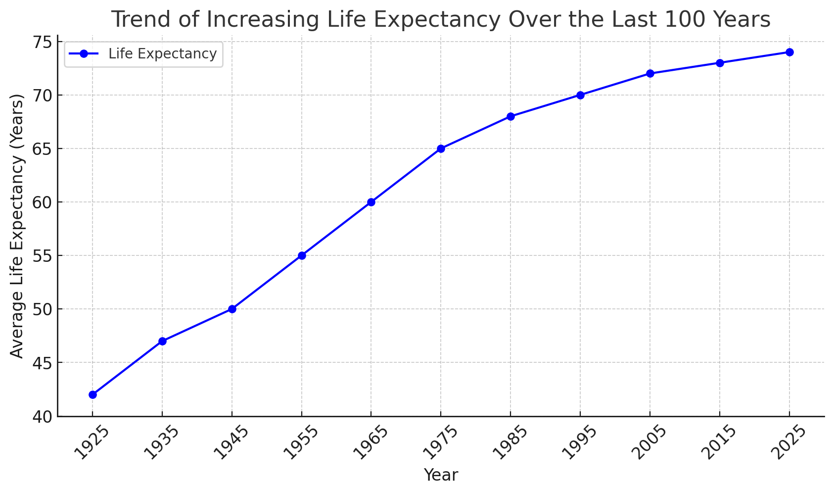 Life expectancy at birth chart showing steady rise over the past 100 years